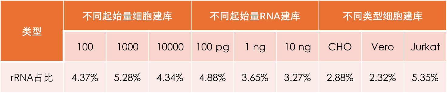 rRNA占比低